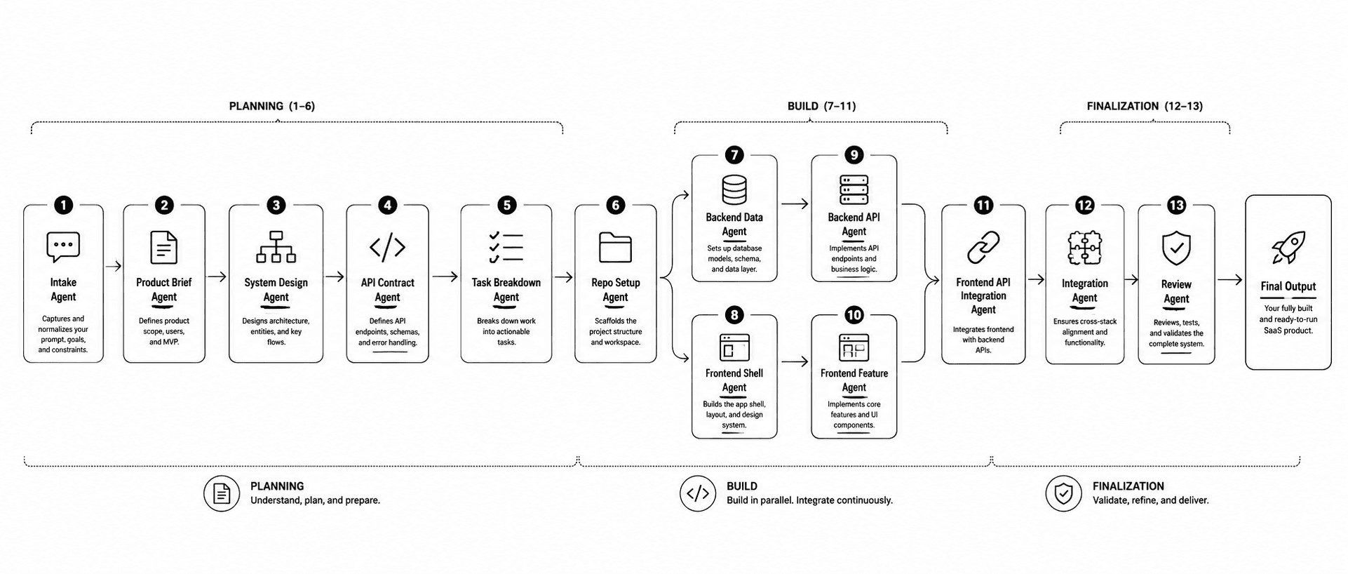 Horizontal workflow diagram showing Grelve agents moving from user input through planning, parallel build, integration, review, and final app.